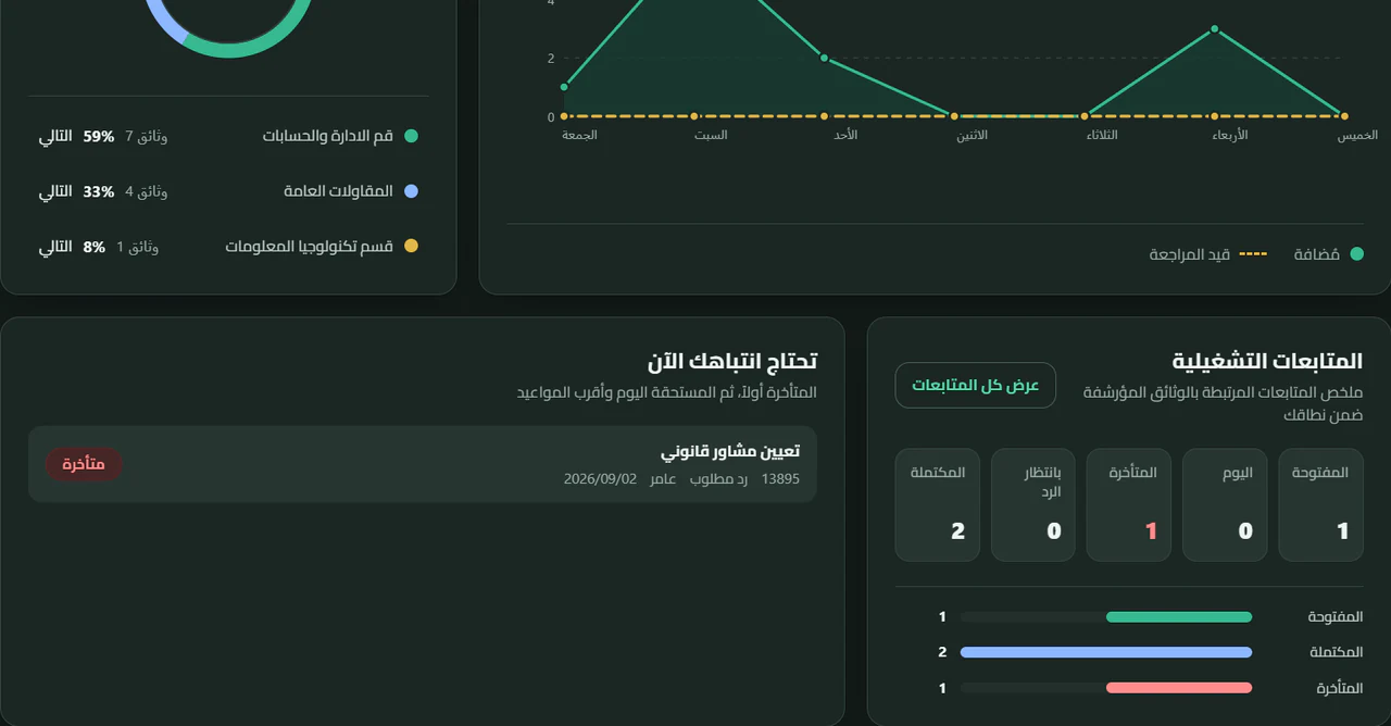 لوحة معلومات Docxkeeper تعرض ملخص حالات المتابعة وبطاقة متابعة متأخرة تحتاج إلى الانتباه