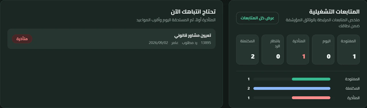 لقطة حقيقية من لوحة معلومات Docxkeeper تعرض المتابعات المفتوحة والمستحقة والمتأخرة وما ينتظر الرد